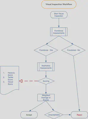 Figure 1: Visual Inspection Steps