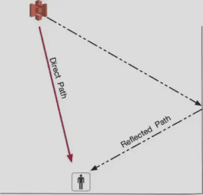 Multipath Example